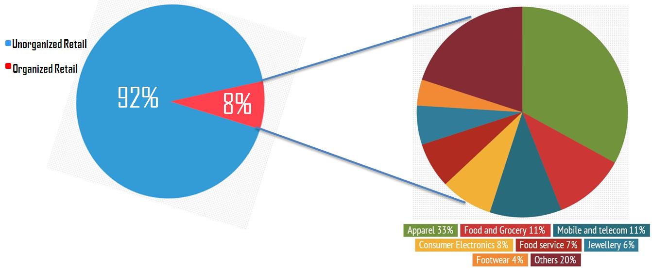Indian Retail Industry 2012 2013