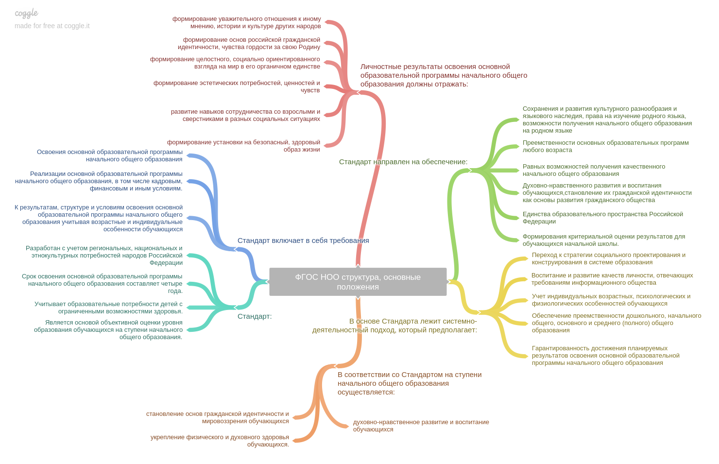 алгоритм составления интеллект карты. учебные программы интеллект. учебный модуль в медицине. учебные программы интеллект. метод интеллект карт в образовании.