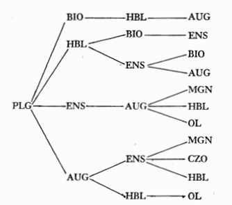 Los Dendrogramas y su Uso en la Petrografía