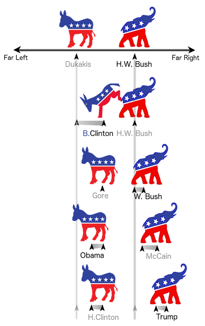 Party movement: GOP right, right, right vs Dem right, left, right Party movement, H.W. Bush to Trump. GOP right, right, right; Democrat right, left, right.