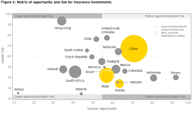 "The global insurance industry risk  vs opportunity matrix chart"