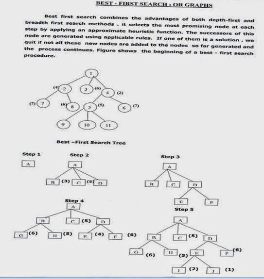 BirunthaG' S Blog: Best First Seach Procedure with A* Algorithem