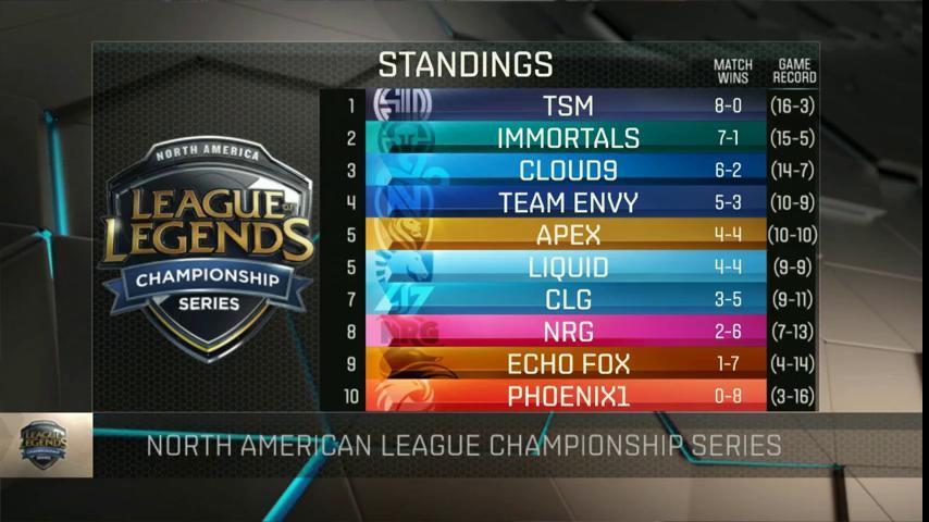 Lcs Standings 13 Cl6fdGLUsAEy1TQ