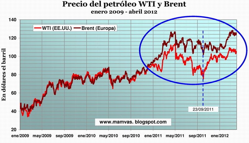 Jaque al Neoliberalismo: El precio del petr