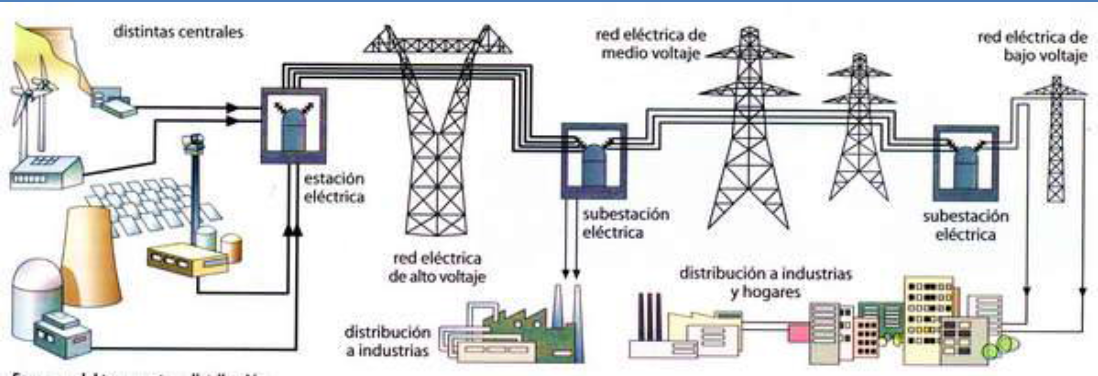 energianez-transporte-y-distribuci-n-de-la-energ-a-el-ctrica