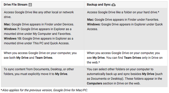 google drive for mac is going away google drive for mac is going away