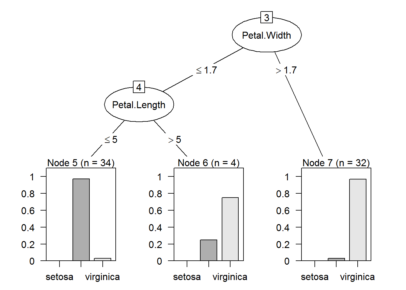 Decision Tree Algorithm using iris data set
