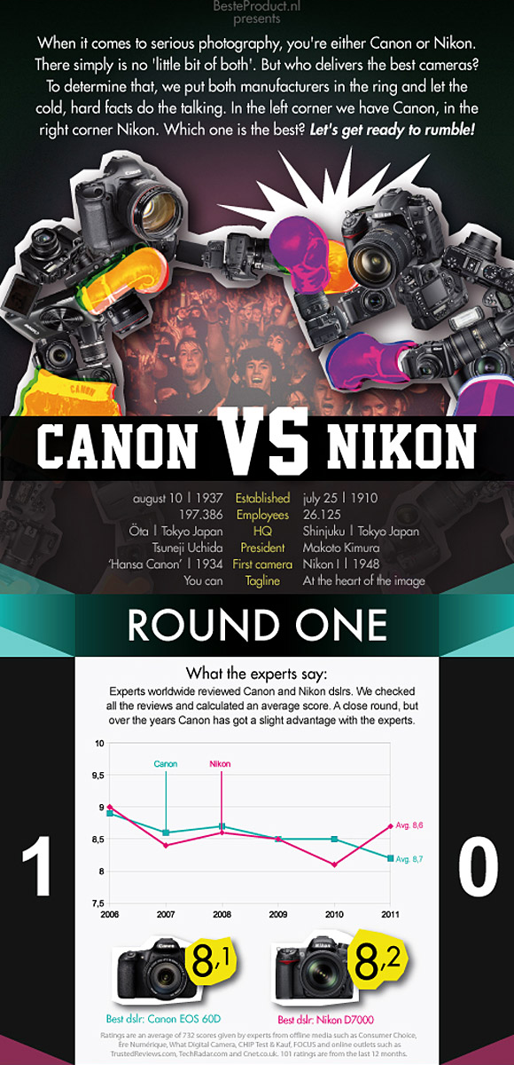 DSLR Canon VS Nikon Infographic