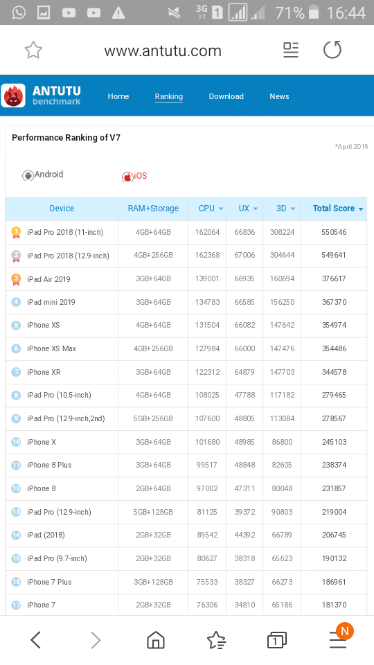 قائمة بأقوى هواتف اندرويد وأقوى لوحات أي أو اس على مستوى العالم لسنة 2019