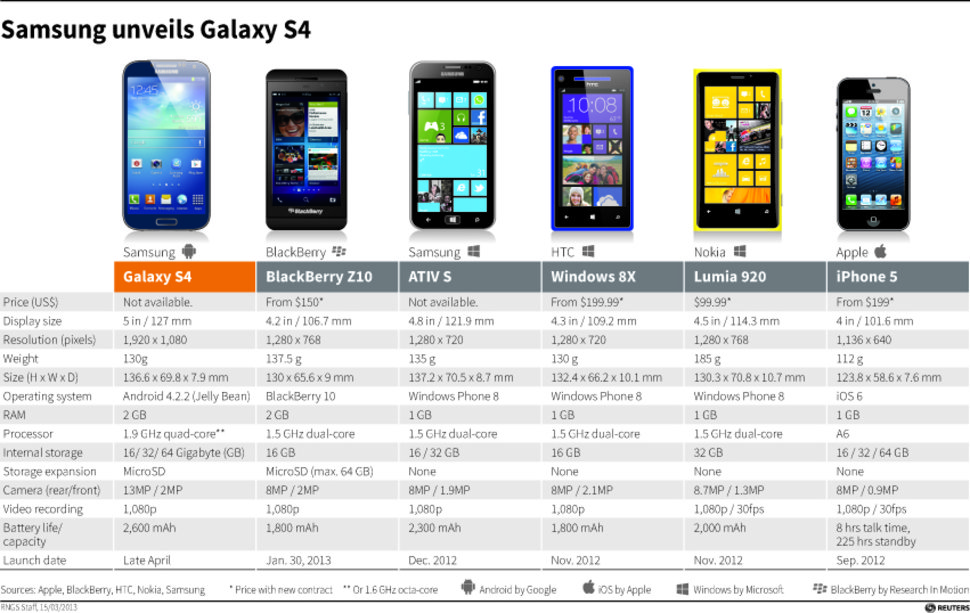 Покажи названия телефонов. Таблица сравнение размеров телефонов самсунг Galaxy. Samsung Galaxy линейка смартфонов таблица. Сравнить характеристики смартфонов Samsung Galaxy. Samsung Galaxy 150 ширина.