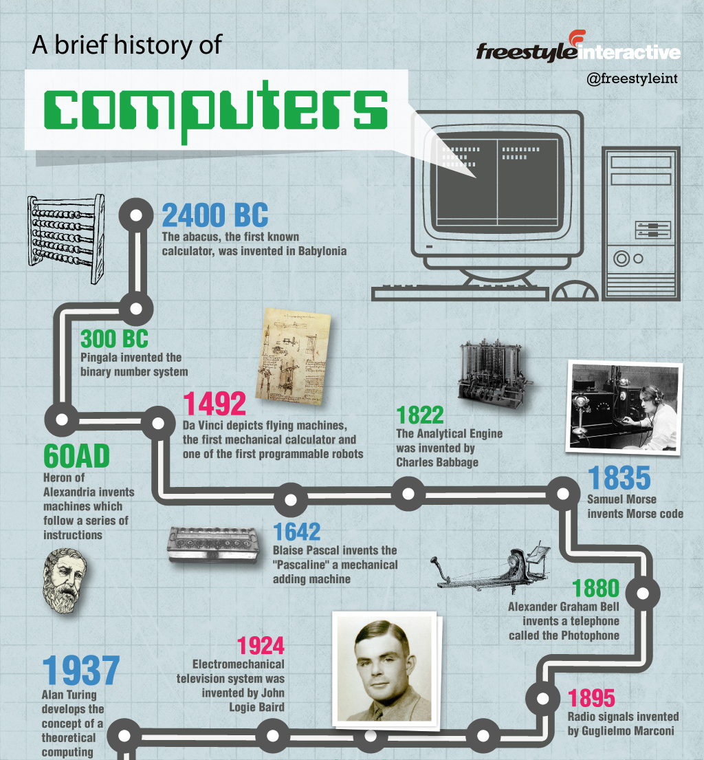 A brief History of Computer:Infographic - HOMETECHBD