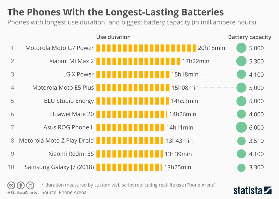 The Smartphones With the Longest-Lasting Batteries