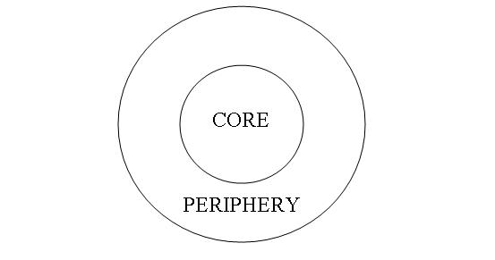 Musings of an Unemployed Archaeologist: Core Periphery Theory