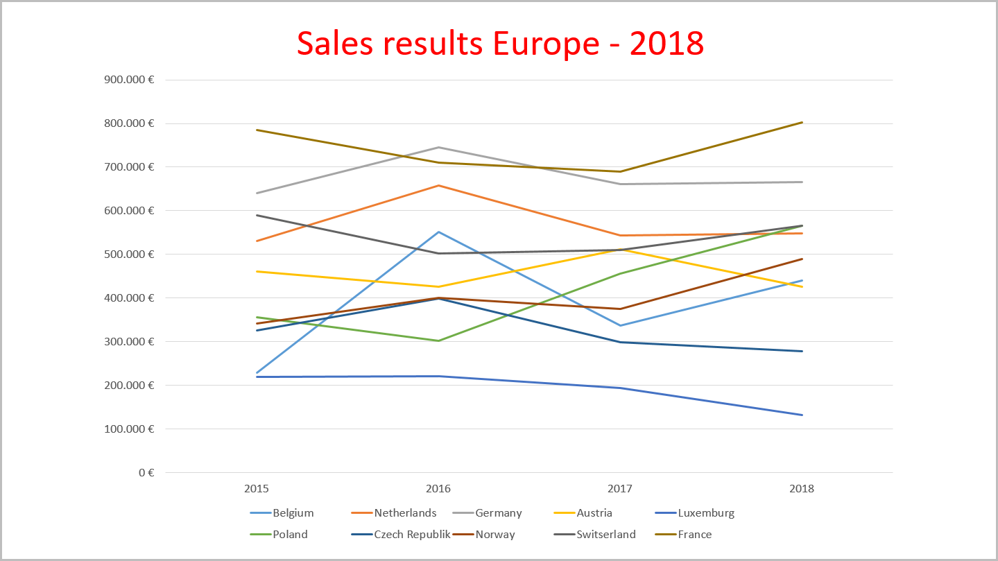 Line Chart Ppt