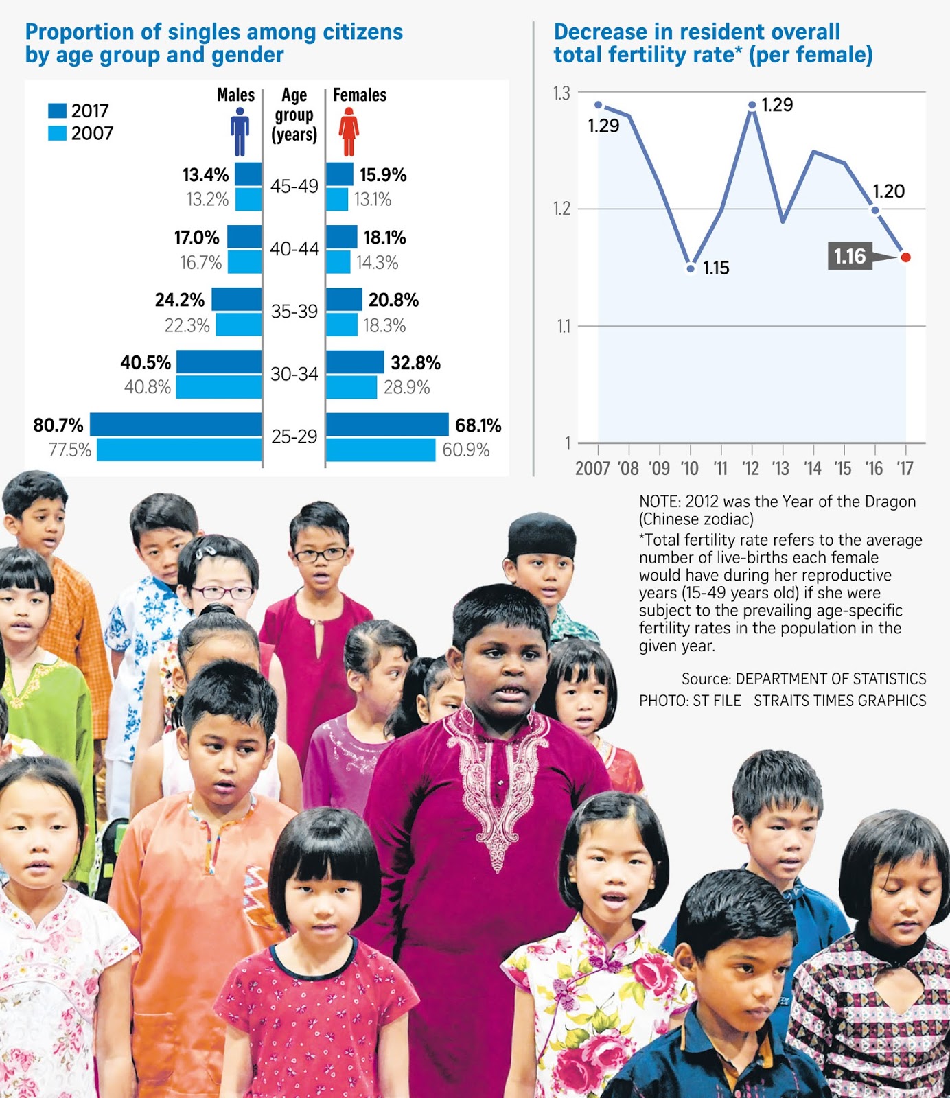 If Only Singaporeans Stopped to Think Singapore's fertility rate down