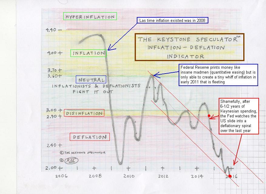 The Keystone Speculator Keystone s Inflation Deflation Indicator 