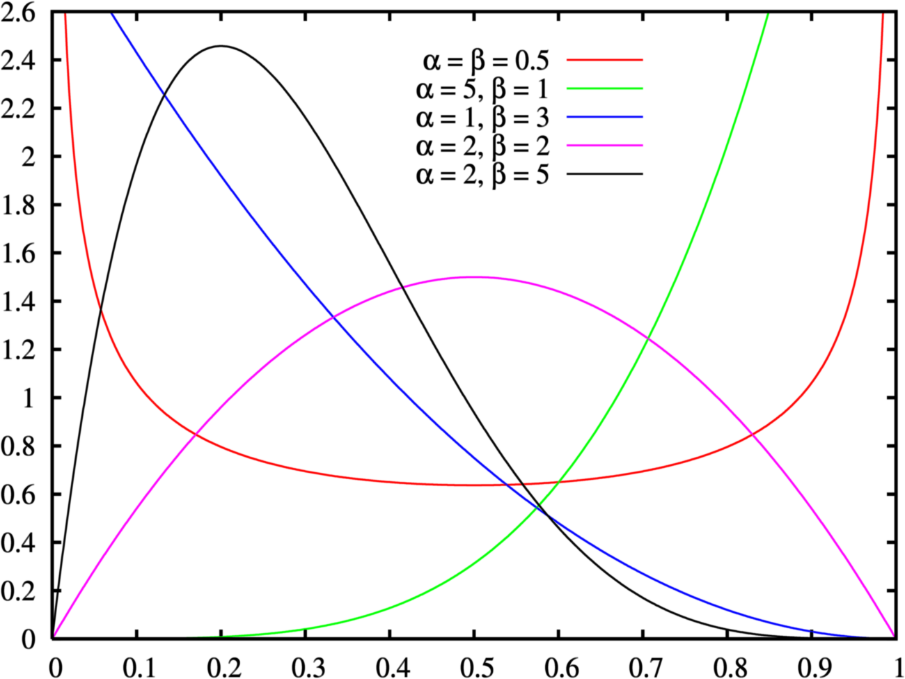 A/B Testing Bernoulli Model VS the BetaBinomial Hierarchical Model