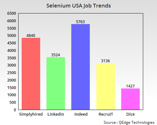 Selenium Job Trends USA Selenium Online Training