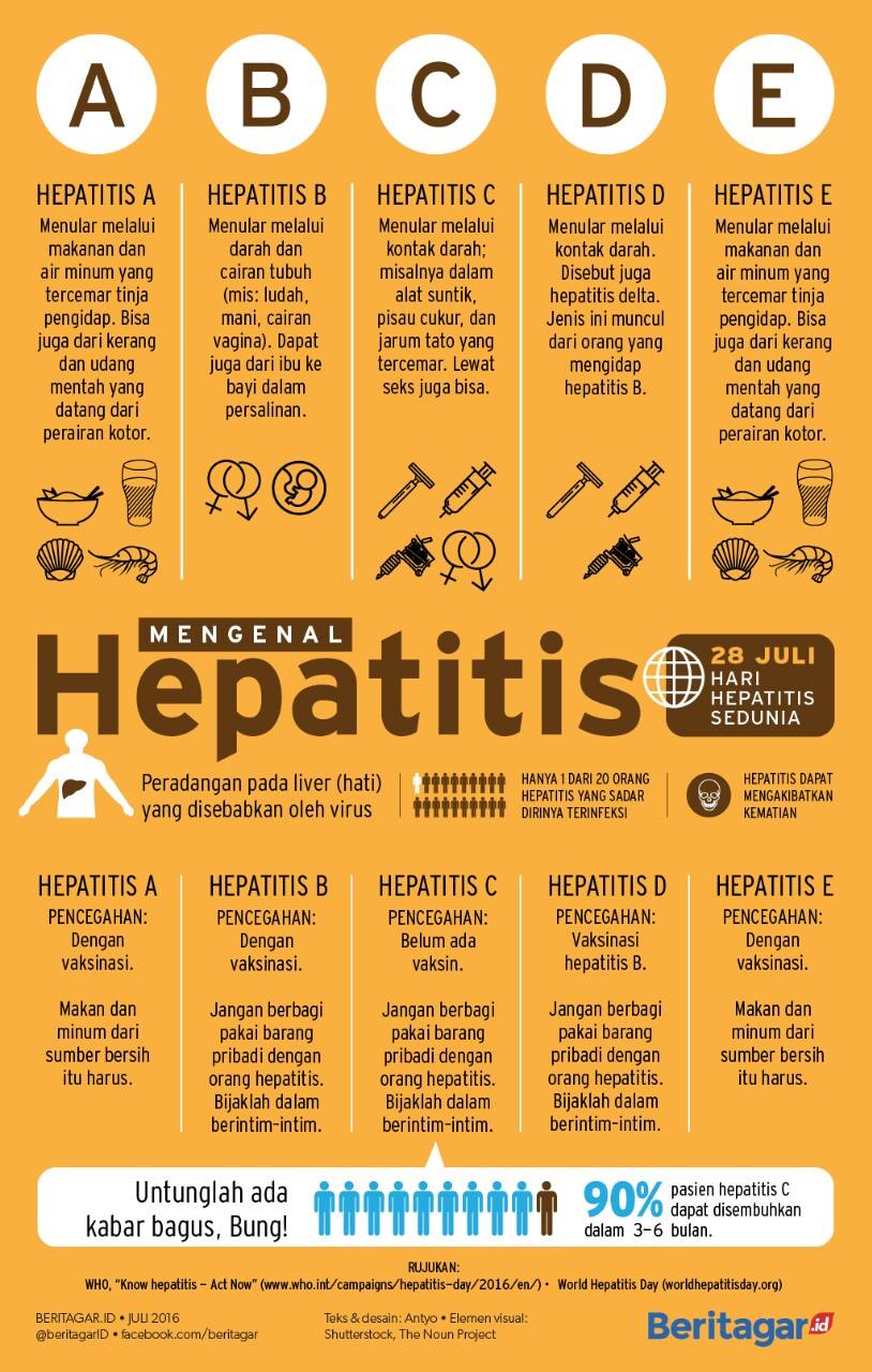 Mengenal Hepatitis: Penularan Dan Pencegahannya - Pasien Sehat