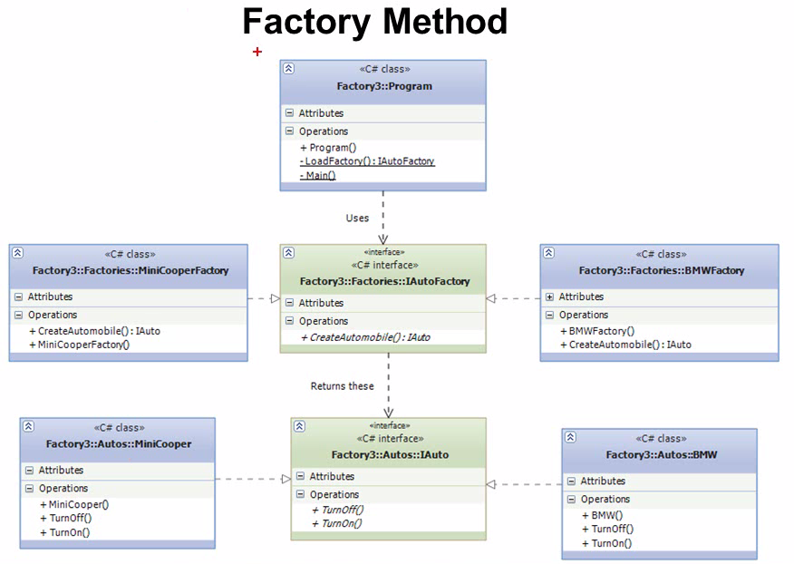 Methods attribute. Фабричный метод диаграмма классов. Паттерн проектирования Factory method. Паттерн фабричный метод uml. Фабричный метод паттерн.