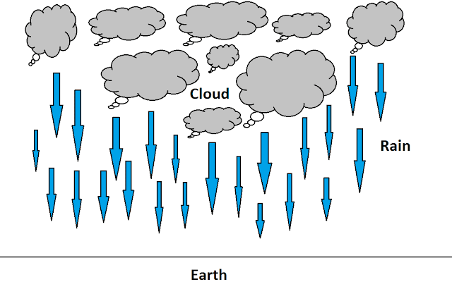 5 Types of Rainfall 5 Types of Rainfall