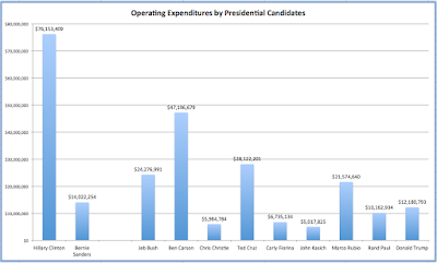 American Campaign Spending 2016 Who Has Spent the Most? american campaign spending 2016 who has spent the most?