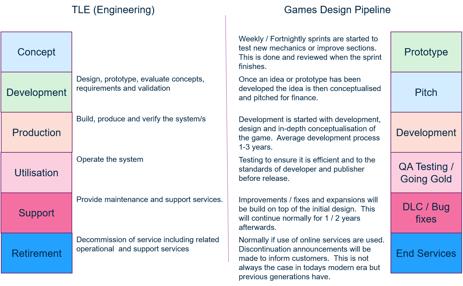 Comparative differences between games design and simulation design Part 4 TLE Breakdown and