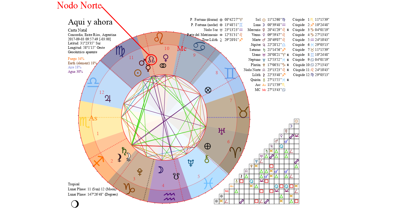 Nodo Norte o Cabeza de Dragón
