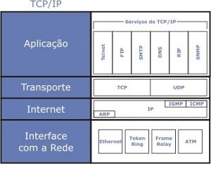 Protocolo TCP/IP, como funciona e quais as suas camadas? – Helbertt Dalarme