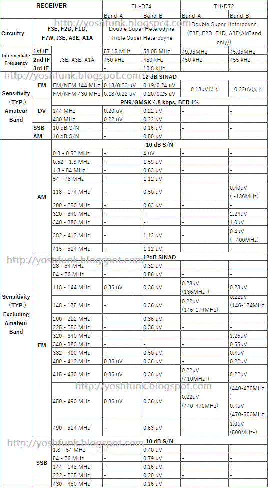 Yosh.O FunkTime: Differences between TH-D74 and TH-D72