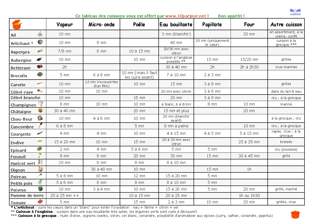 Cuisine 4 Noobs ★: Cuisson - Légumes