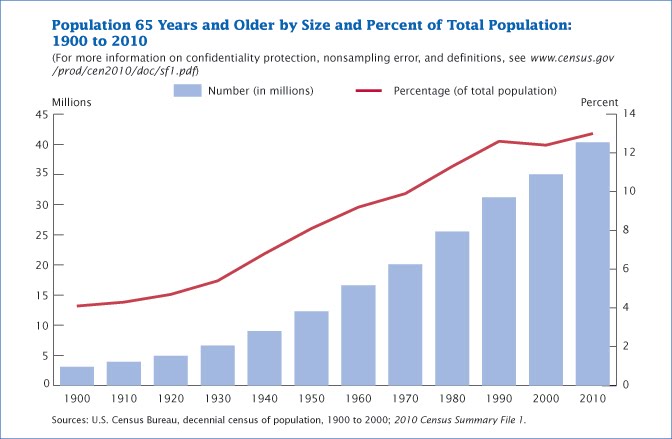 Usa Adult Population 105