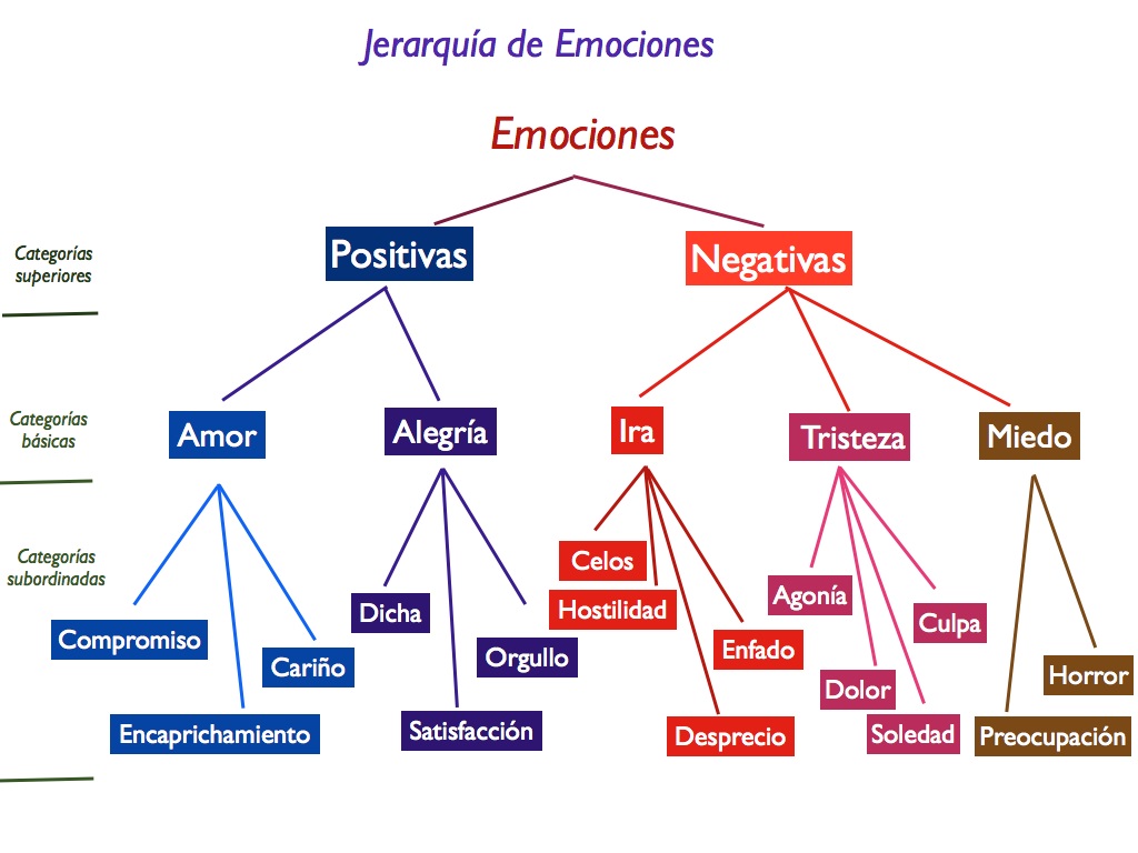 Desarrollo de las emociones positivas | Inteligencia y Educación Emocional