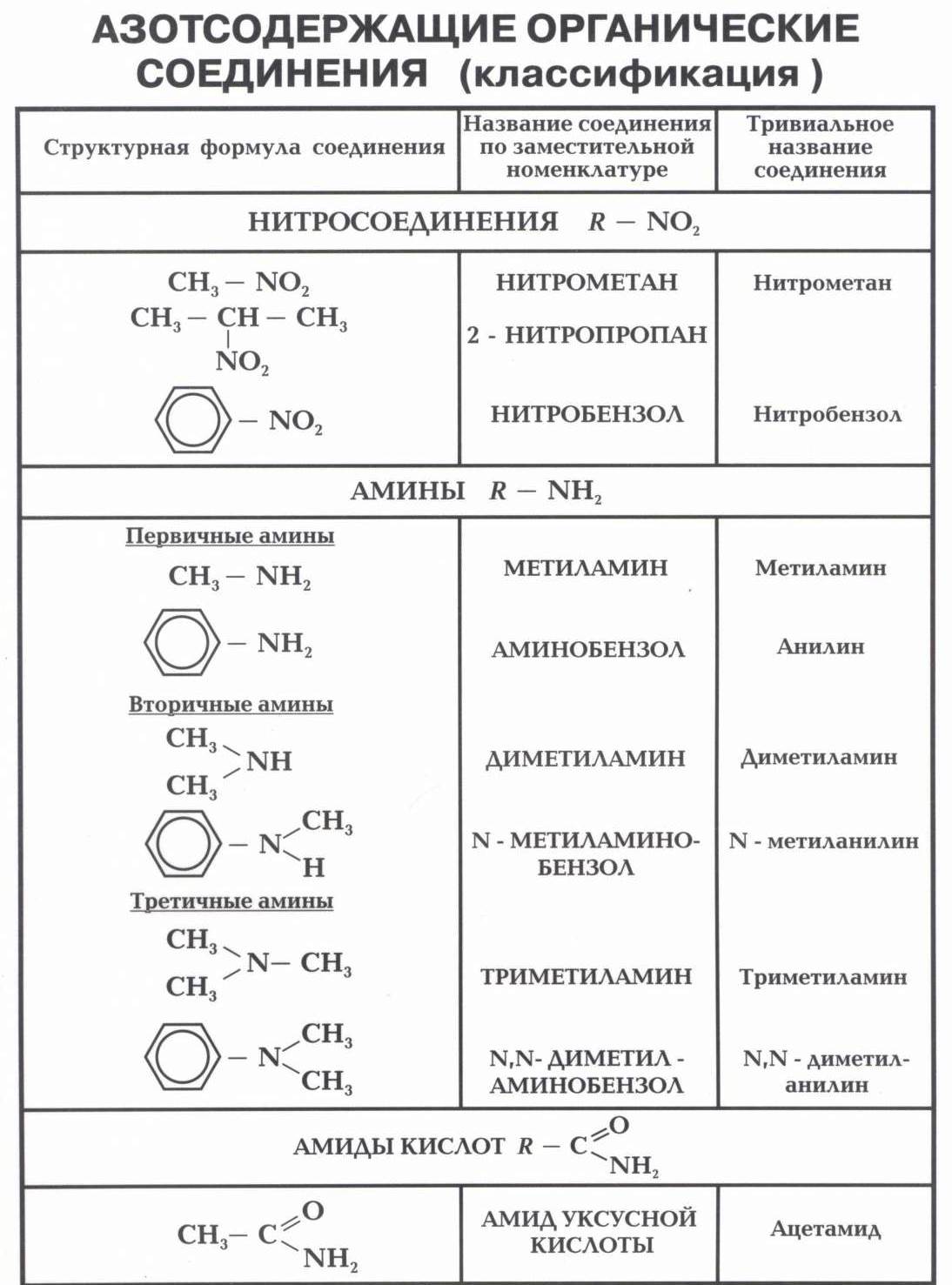 Сколько органических веществ известно. Химические свойства азотсодержащих органических соединений таблица. Химия 10 класс номенклатура органических веществ. Классификация азотсодержащих органических соединений таблица. Азотсодержащие органические соединения формула.