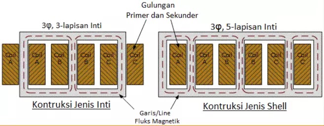 Transformator (trafo) Tiga 3-Fasa Konstruksi trafo tiga 3-fasa