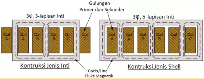 Konstruksi trafo tiga 3-fasa