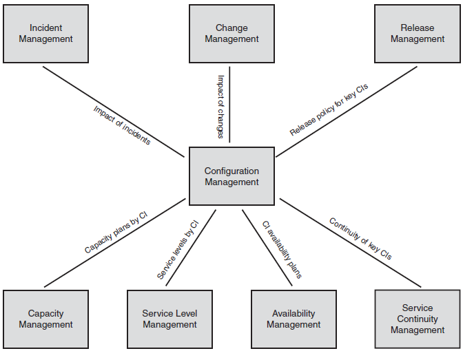 ITIL & Configuration Management Database (Logical Model)