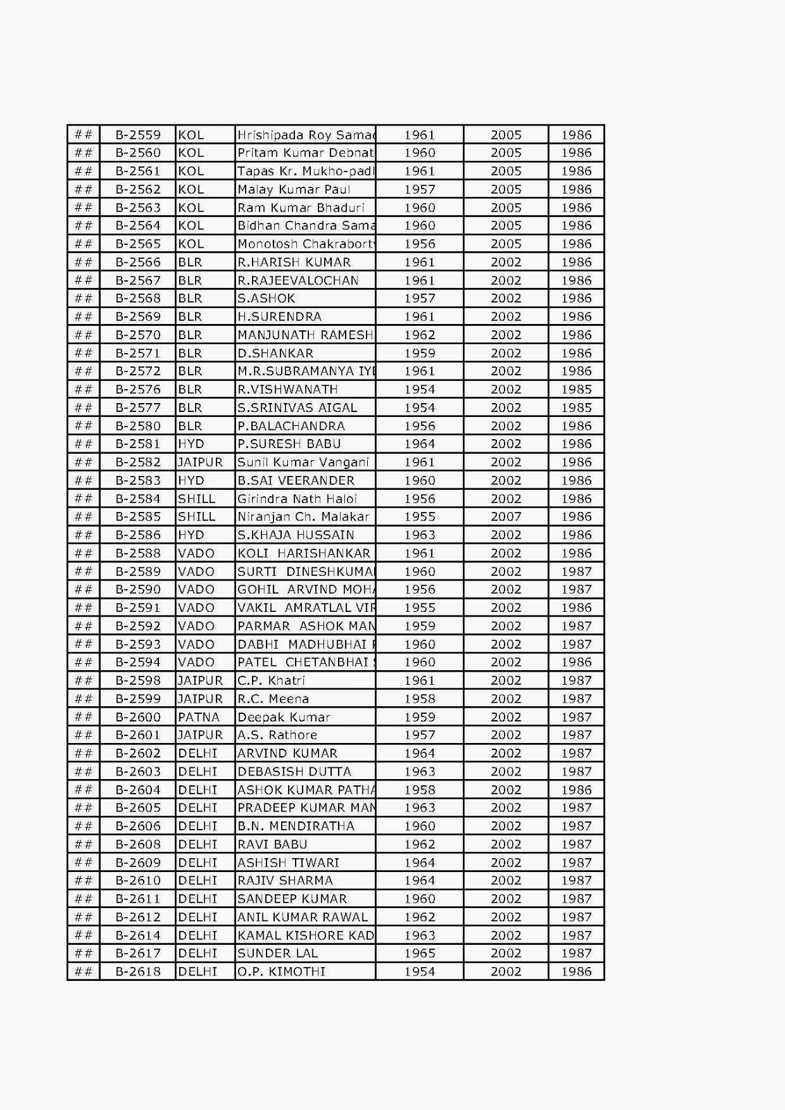 seniority list of irss officers seniority list of irss officers