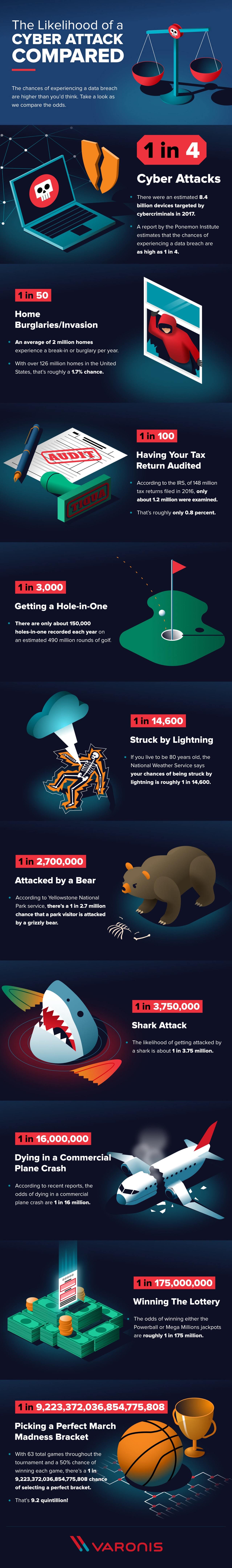 The Likelihood of a Cyber Attack Compared #infographic
