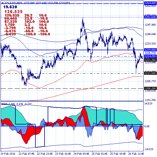 GOLD – 29.02.16 - премаркет. Золото торгуется в зоне цели среднесрочного роста 1229.00.