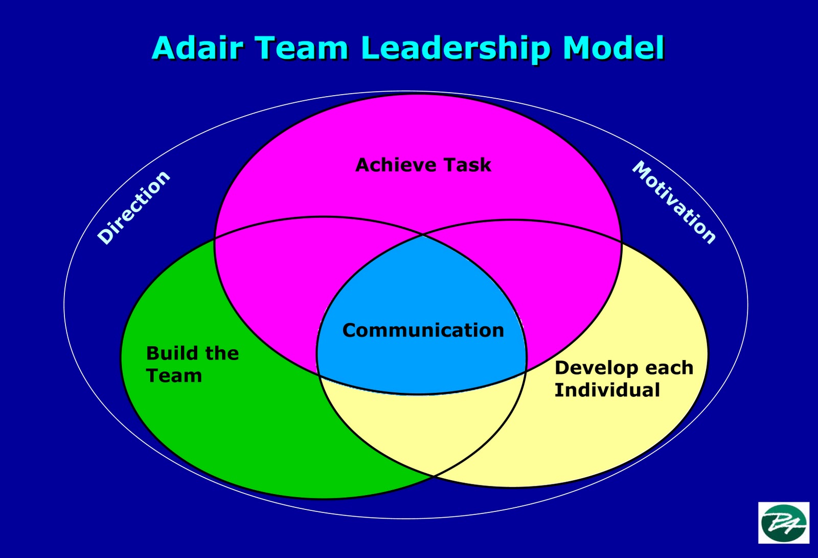 Each individual. Три круга Адаир. Теория Адаир. Потребности Адаир три круга. John Adair's functional Leadership model suggests.