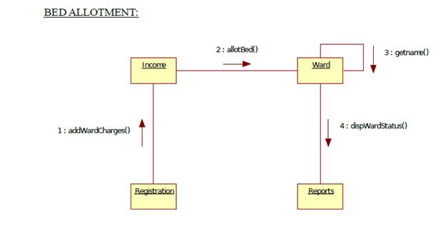 UML Diagrams for Hospital Management ~ Study Point