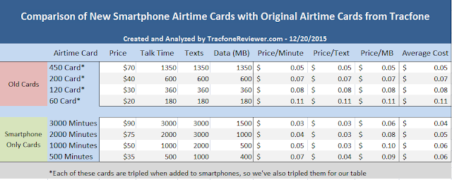  Tracfone has made changes to their smartphone cards New Smartphone Airtime Cards from Tracfone - Are They A Good Deal?