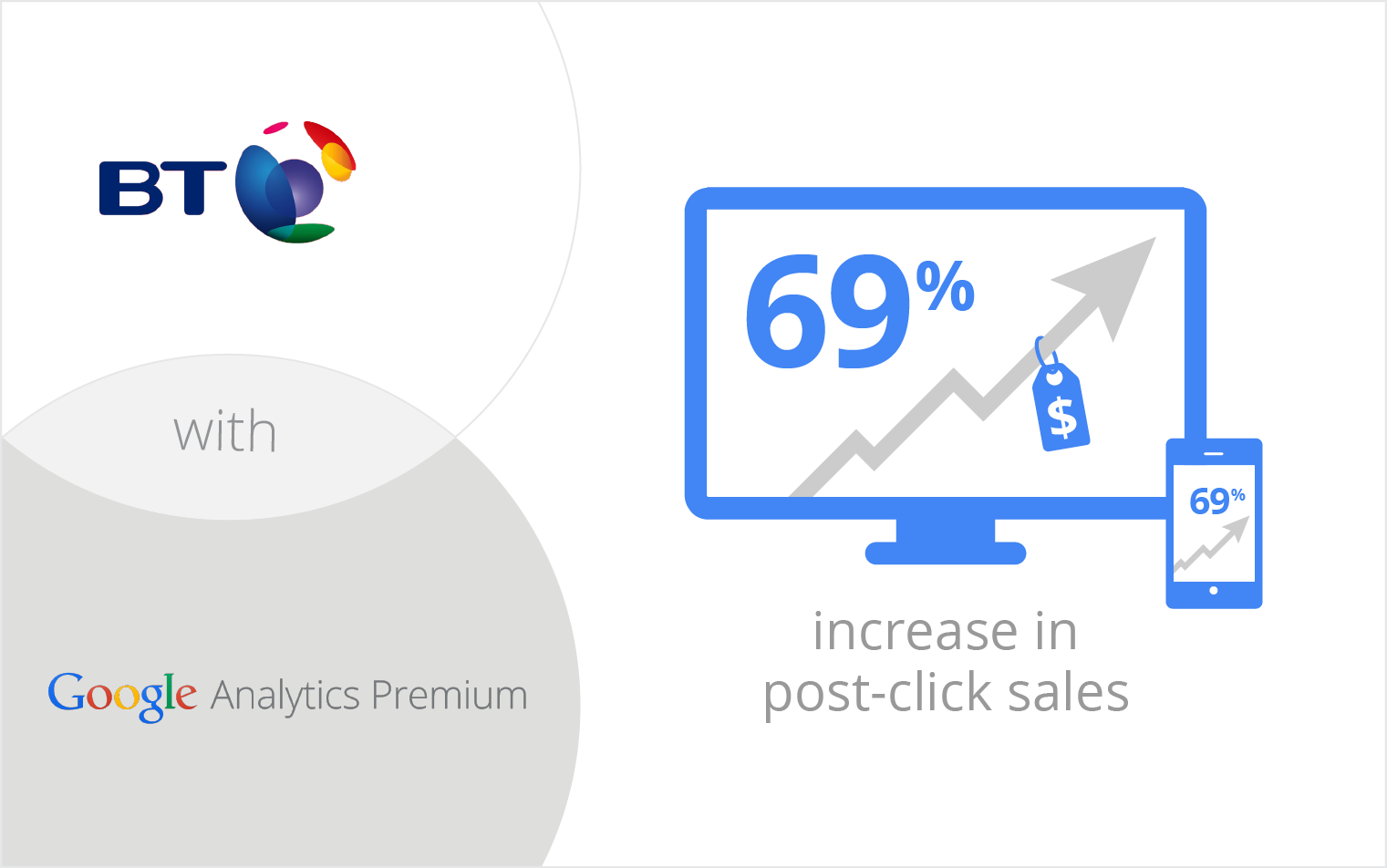 Google Analytics Solutions: BT Sales Volume Efficiency Using DoubleClick Bid Manager With Google Analytics Premium