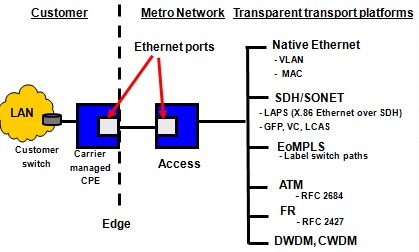 Managed Metro Ethernet Service