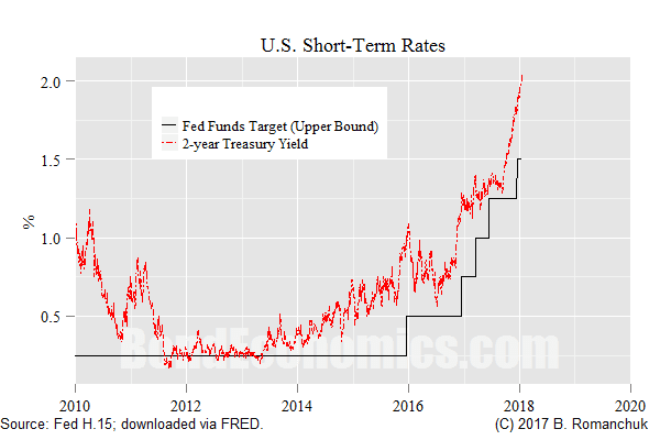 Chart: U.S. Short-term Rates