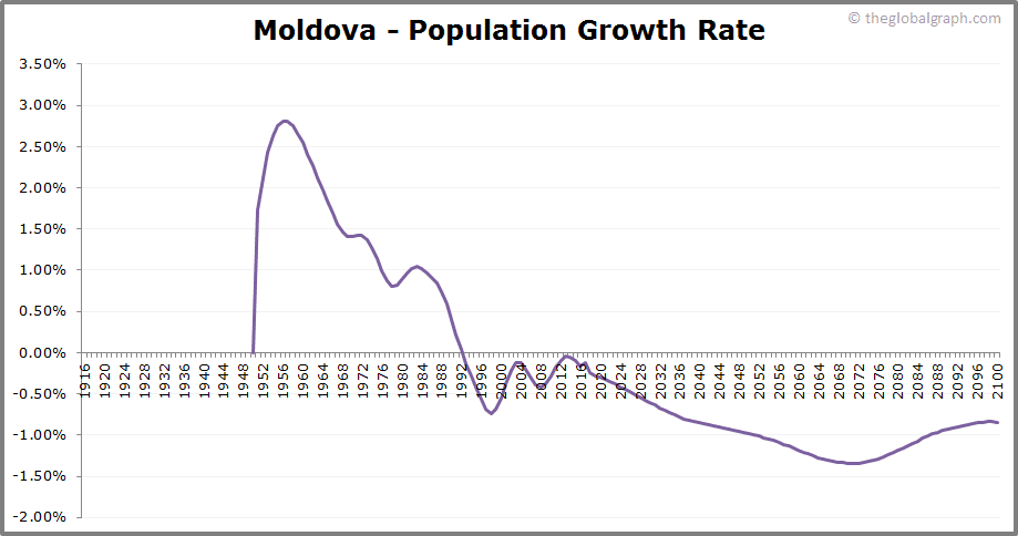 
Moldova
 Population Growth Rate
 