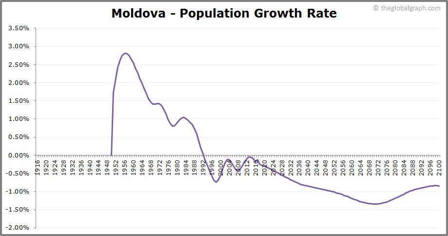 Moldova Population 2021 The Global Graph