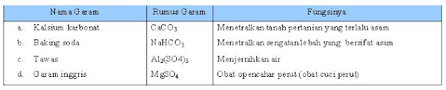 Tabel 1.8 Beberapa Garam dan Fungsinya dalam Kehidupan Sehari-Hari