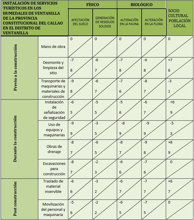 HUMEDALES DE VENTANILLA MATRIZ DE LEOPOLD